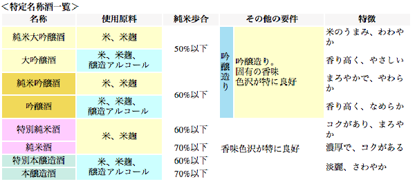 日本清酒 日本酒の基礎知識 of モリタフーズ株式会社MFJ